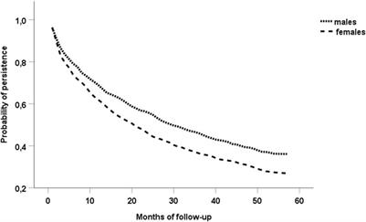 Non-persistence with multiple secondary prevention medications for peripheral arterial disease among older hypertensive patients